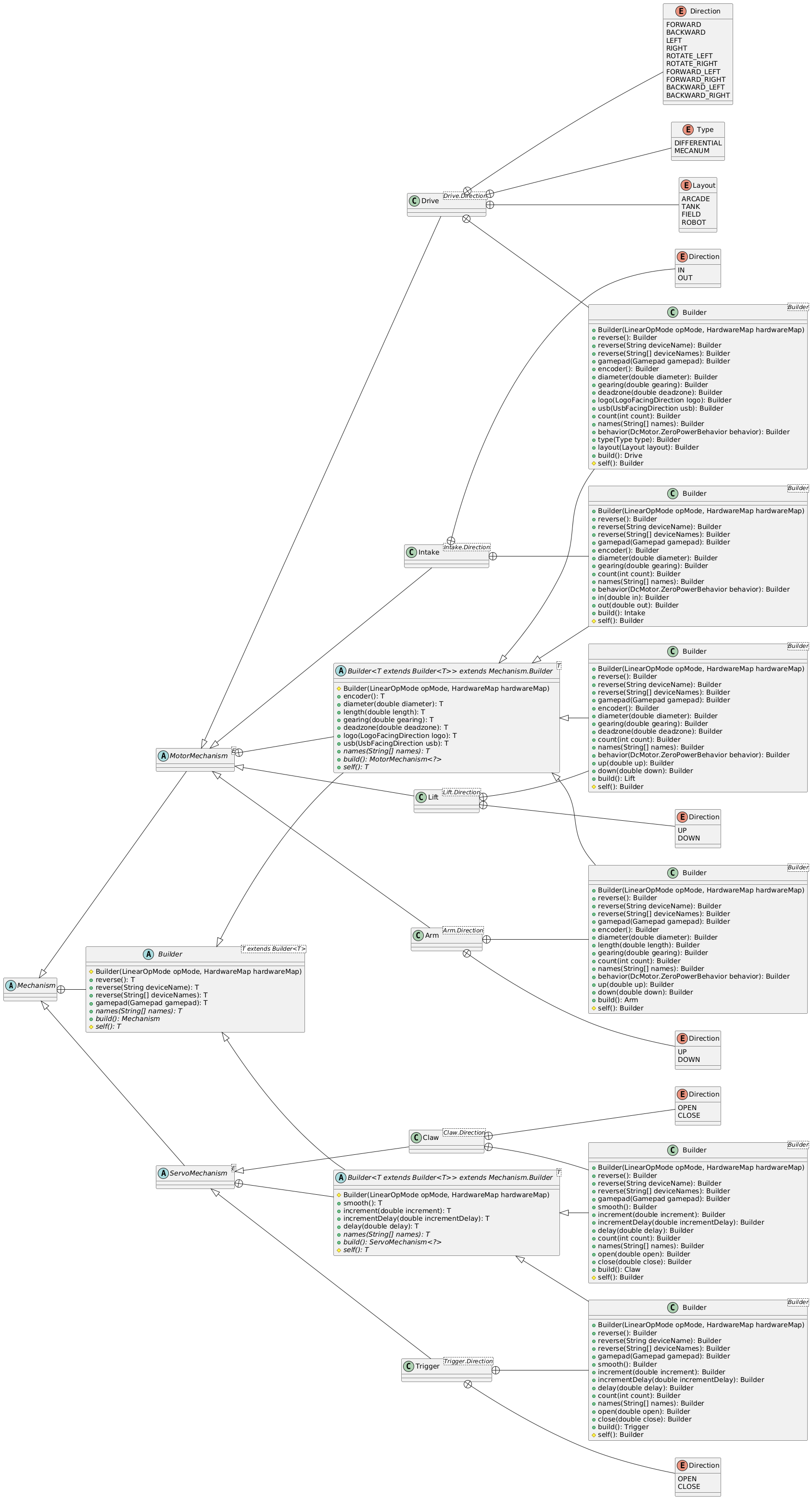 Mechanisms UML - Nested Classes